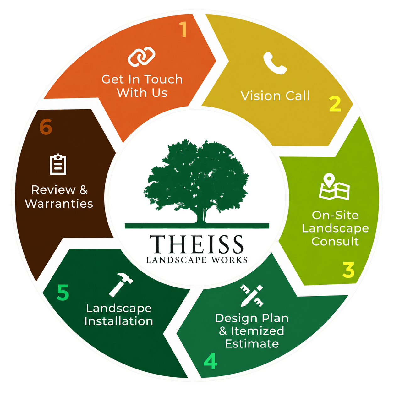 Theiss Process Graphic